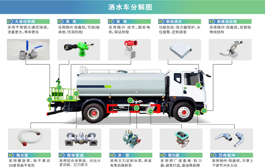 灑水車常規(guī)配置:前沖,后灑,側噴,花灑,綠化炮,綠化工作平臺.可根據功能需要訂制成:消防,洗掃,抑塵,保溫運輸等專用灑水車. 灑水車常規(guī)配置:前沖,后灑,側噴,花灑,綠化炮,綠化工作平臺.可根據功能需要訂制成:消防,洗掃,抑塵,保溫運輸等專用灑水車.